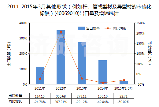 2011-2015年3月其他形狀（例如桿、管或型材及異型材的未硫化橡膠）(40069010)出口量及增速統(tǒng)計(jì)